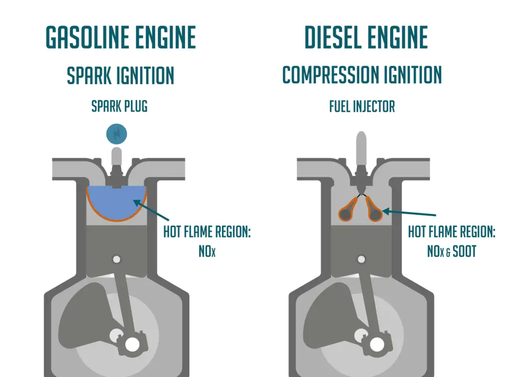 difference between gas and diesel engine