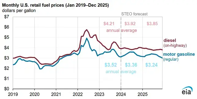 Gasoline Price Forecast