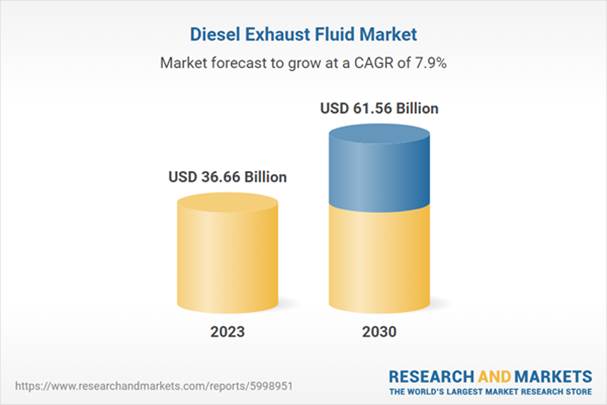 Diesel Exhaust Fluid Market 