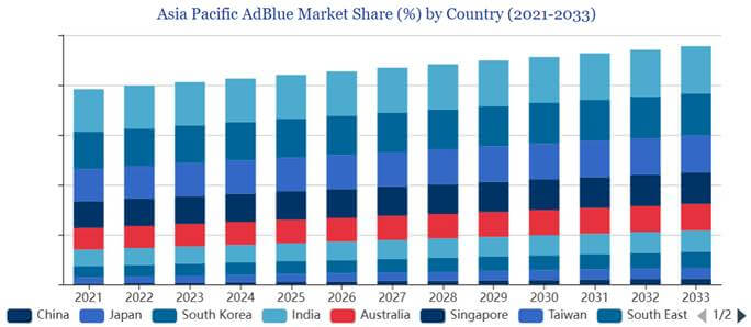 diesel exhaust fluid composition 
