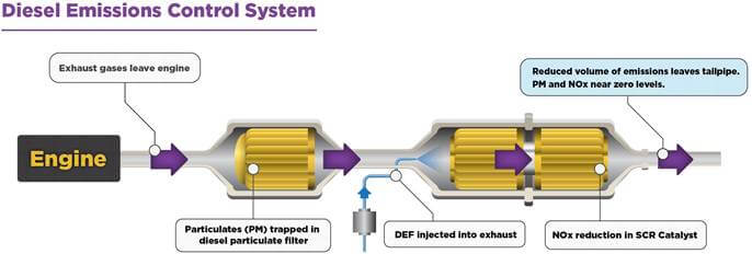diesel exhaust fluid explained
