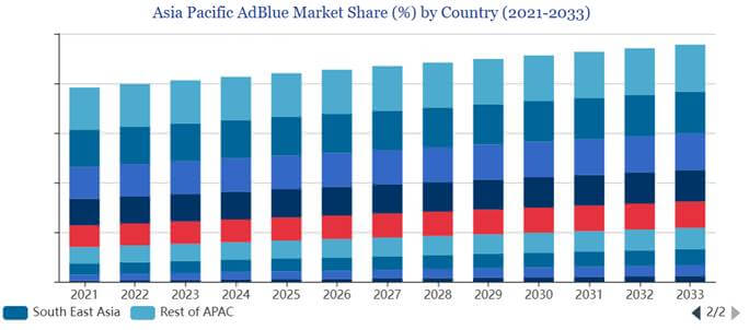 diesel exhaust fluid demand 