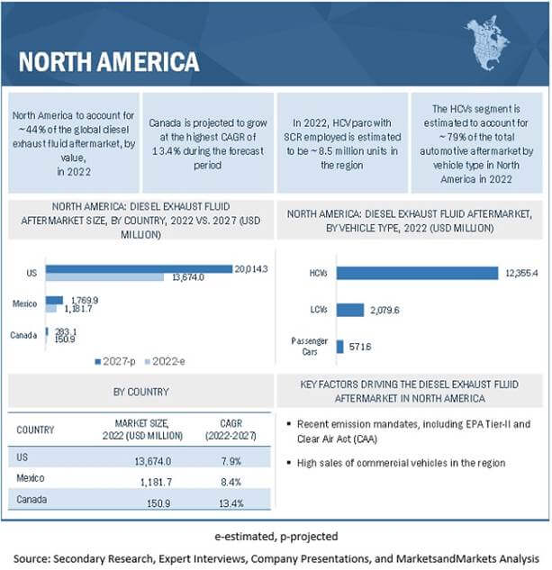 diesel exhaust fluid demand 