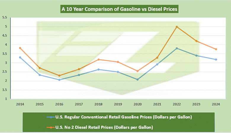 fuel prices
