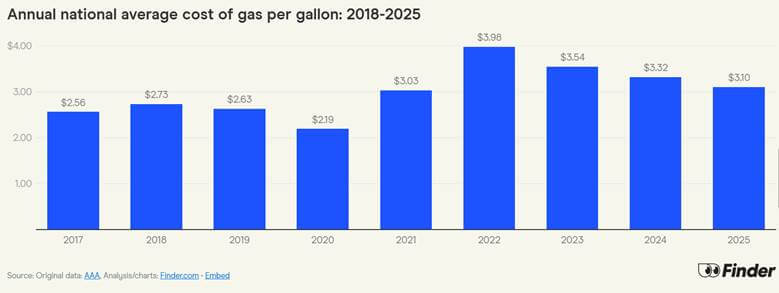 list of gas prices by year