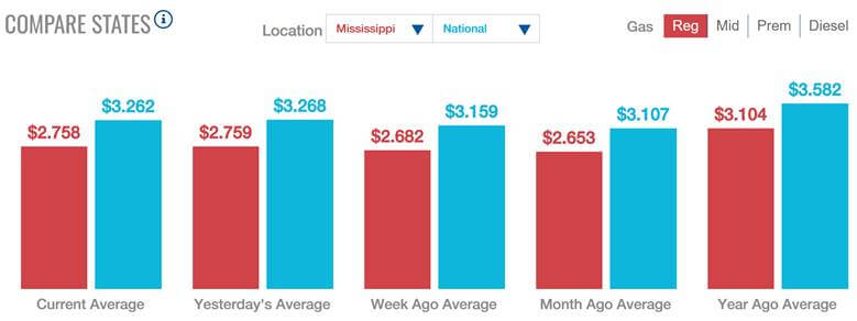 gas prices by state 